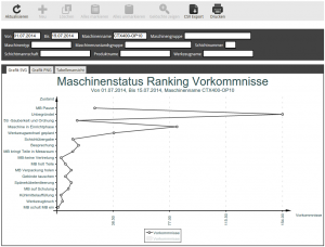 Maschinenstatus Ranking Vorkommnisse