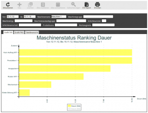 Maschinenstatus Ranking Dauer