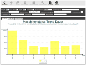 Maschinenstatus Trend Dauer