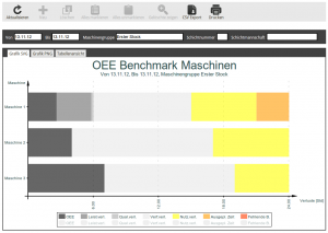 OEE Benchmark Maschine