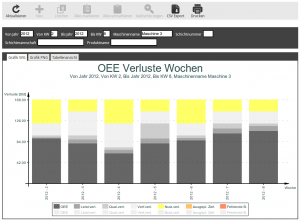 OEE Verluste Wochen